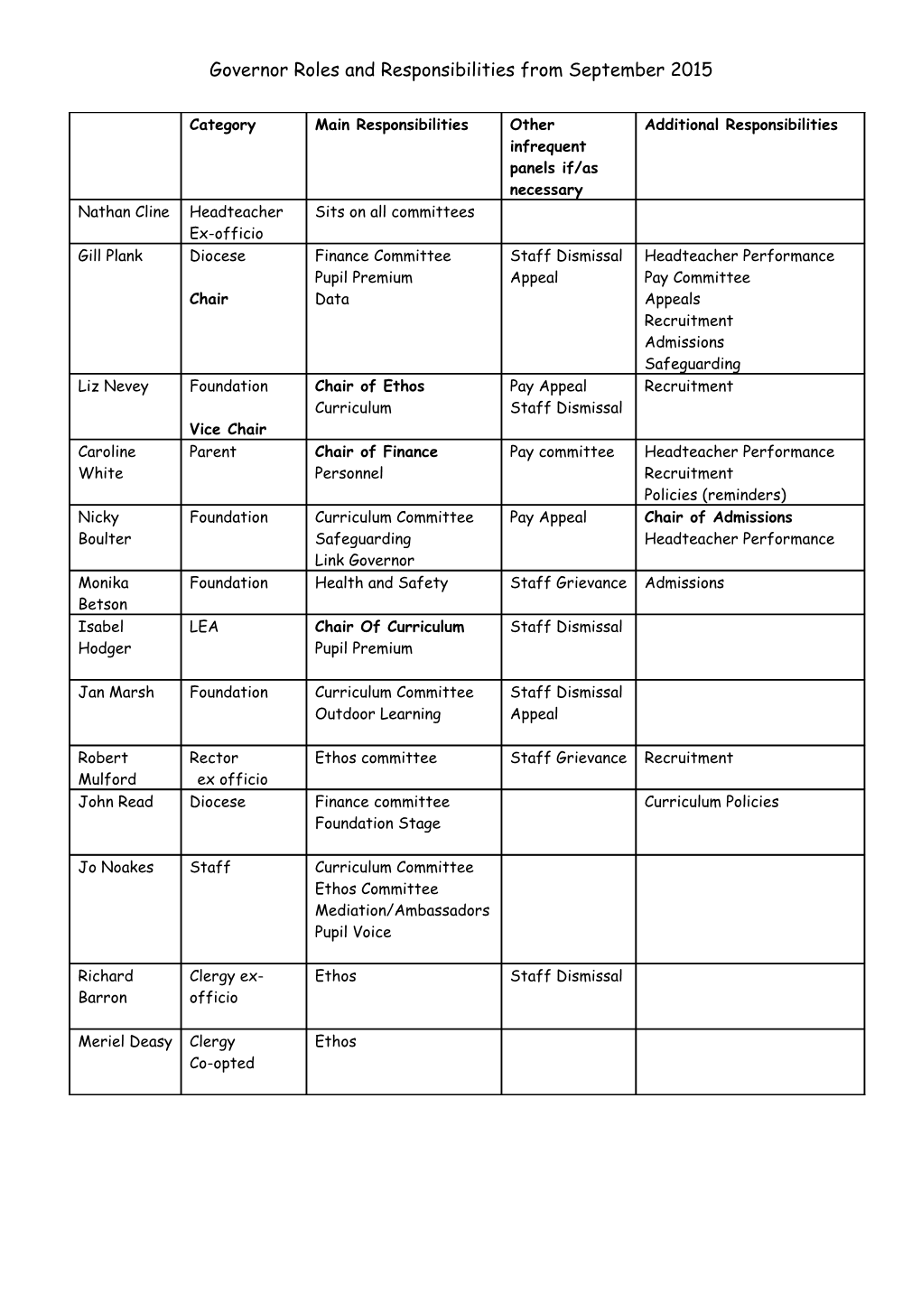 Governor Roles and Responsibilities from September 2015