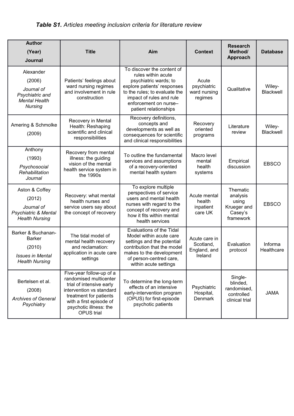 Table S1. Articles Meeting Inclusion Criteria for Literature Review