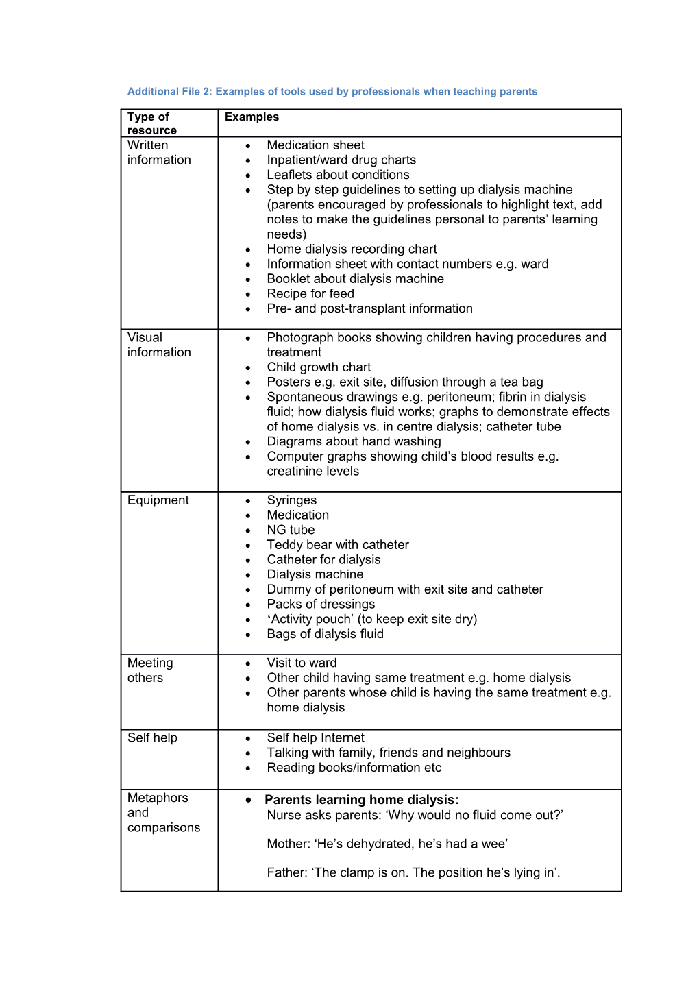 Additional File 2: Examples of Tools Used by Professionals When Teaching Parents
