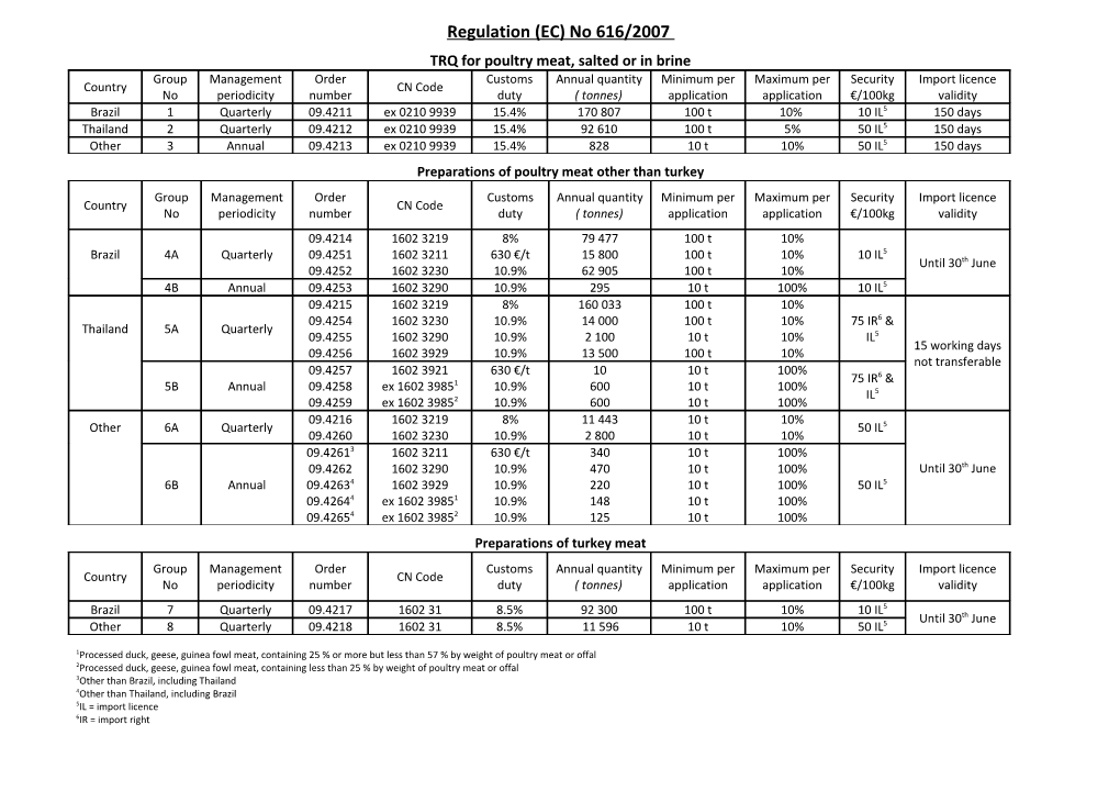 TRQ for Poultry Meat, Salted Or in Brine