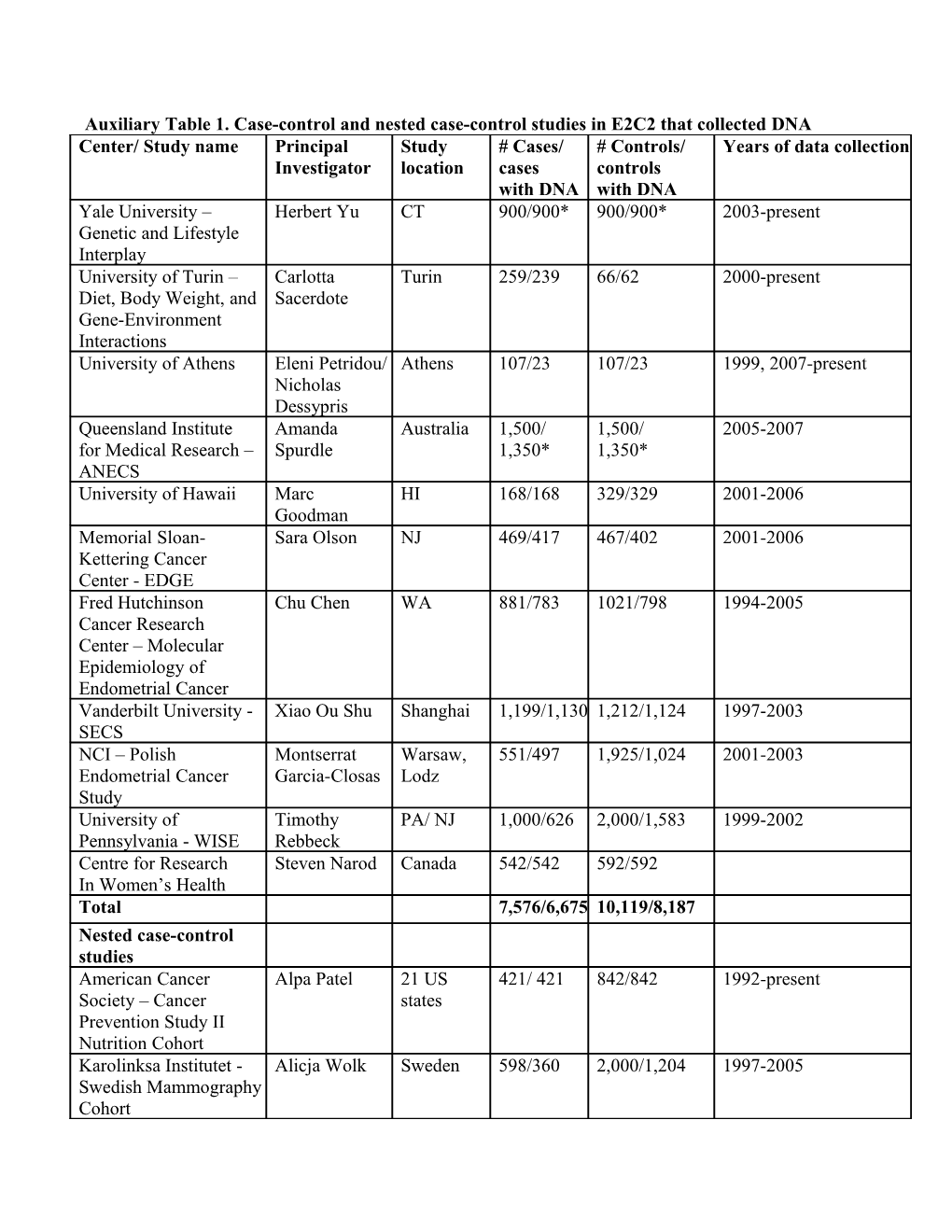 Auxiliary Table 1. Case-Control and Nested Case-Control Studies in E2C2 That Collected DNA