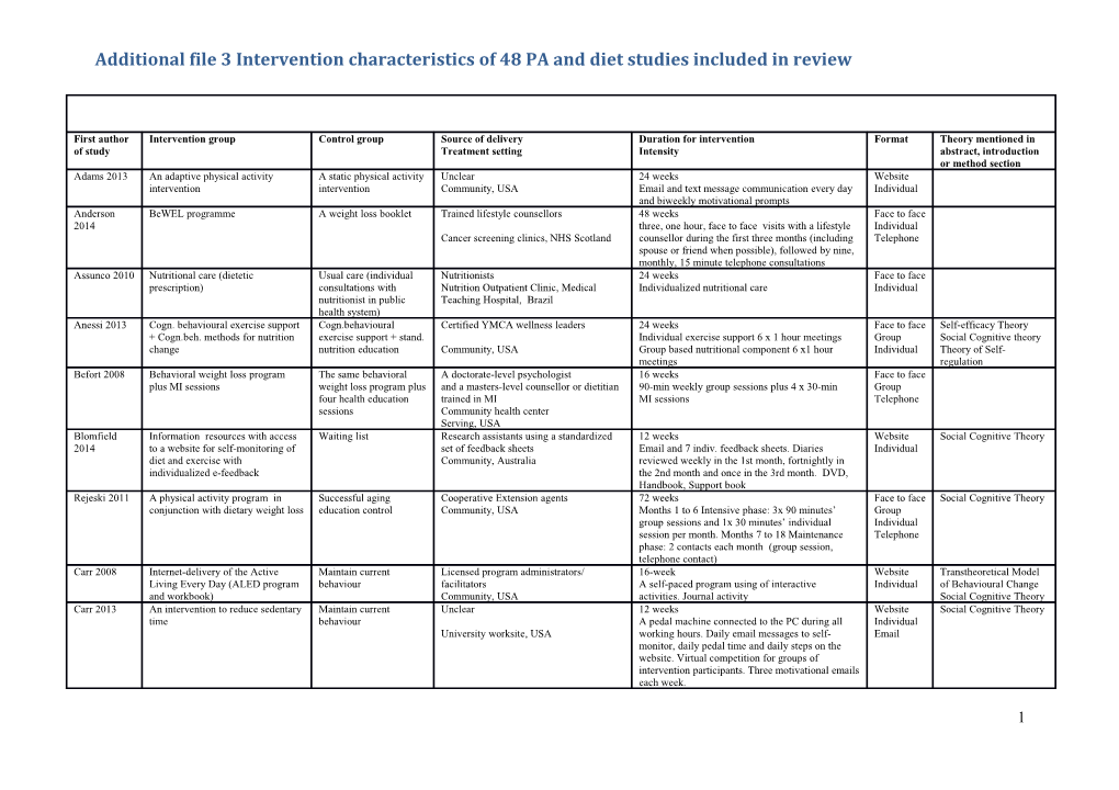 Additional File 3 Intervention Characteristics of 48 PA and Diet Studies Included in Review