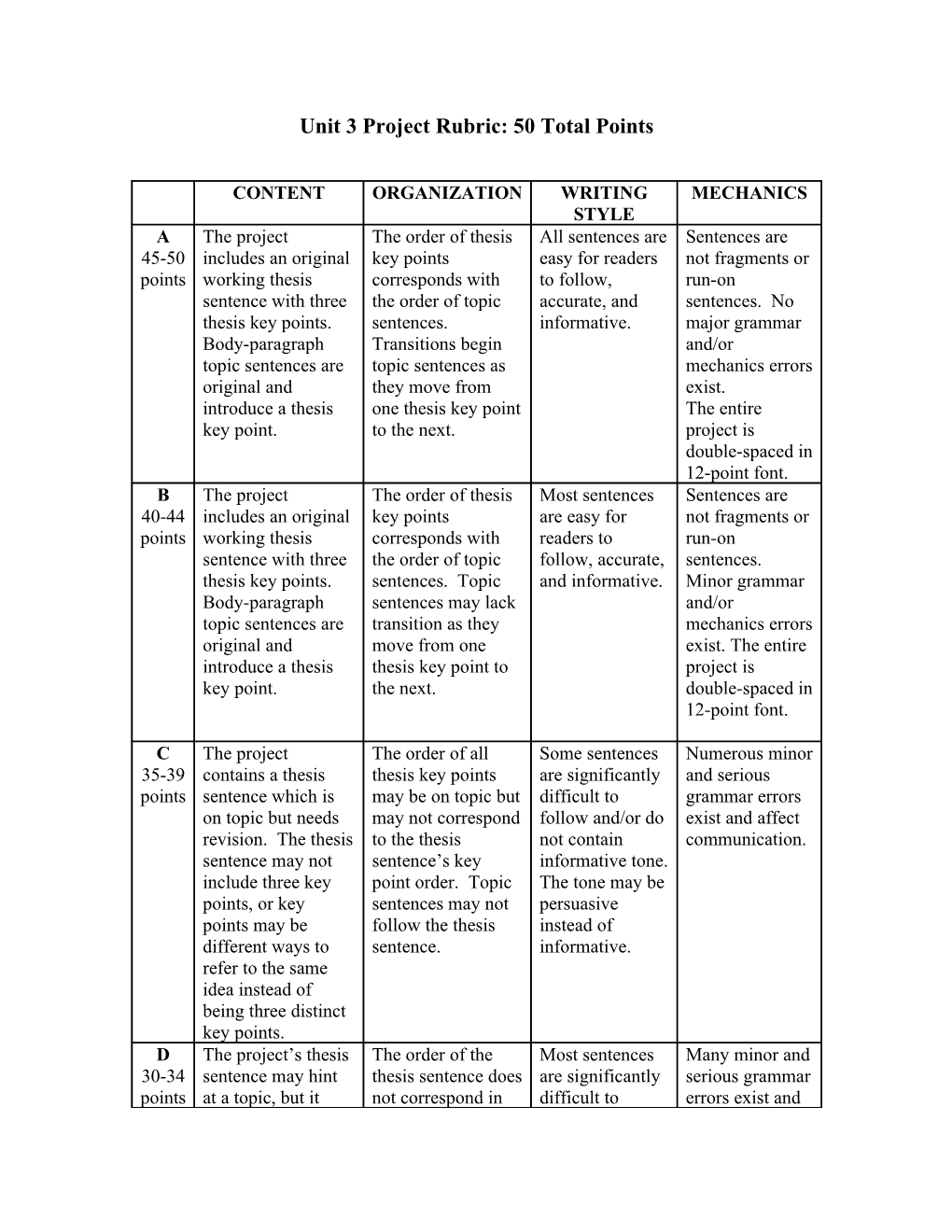 Unit3 Working Thesis Rubric