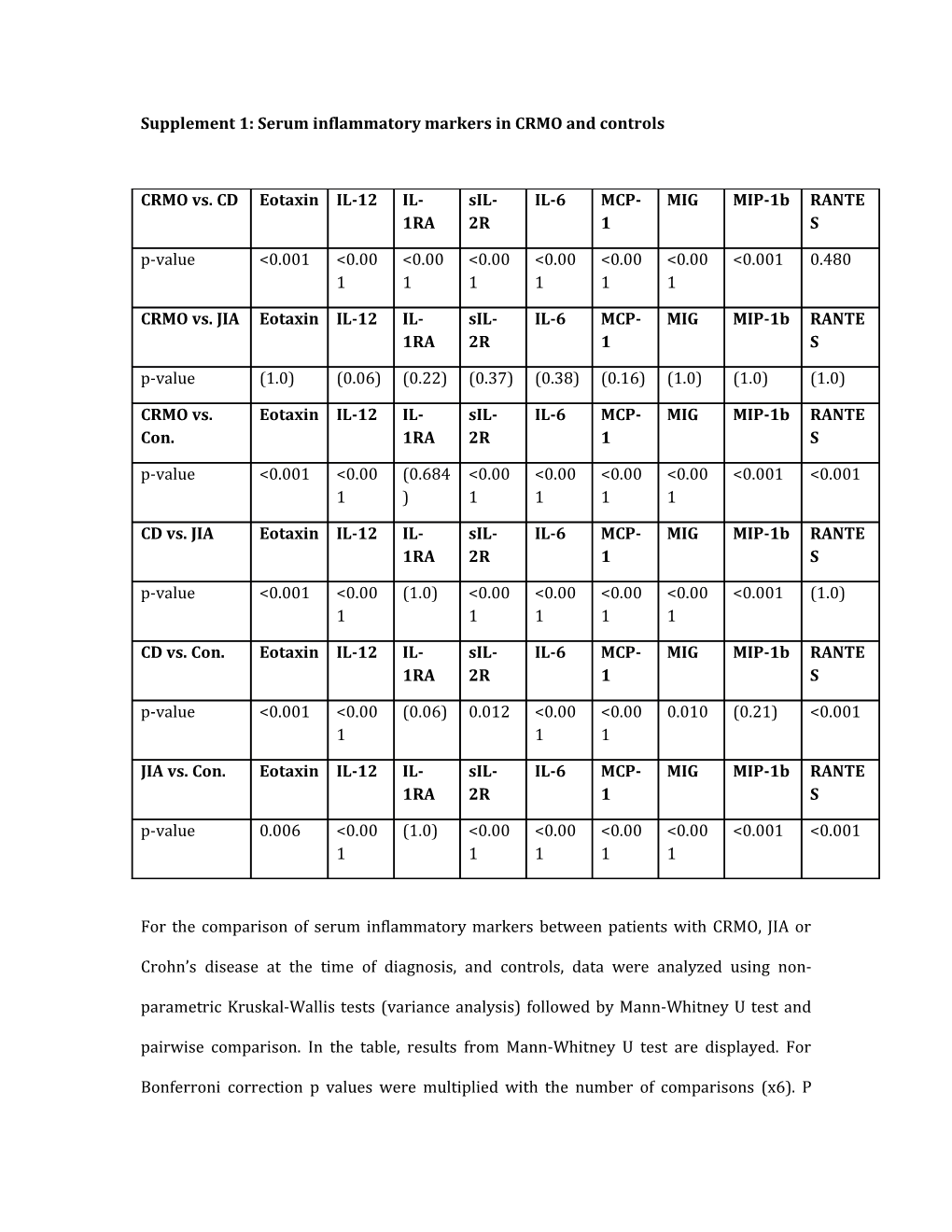 Supplement 1: Serum Inflammatory Markers in CRMO and Controls