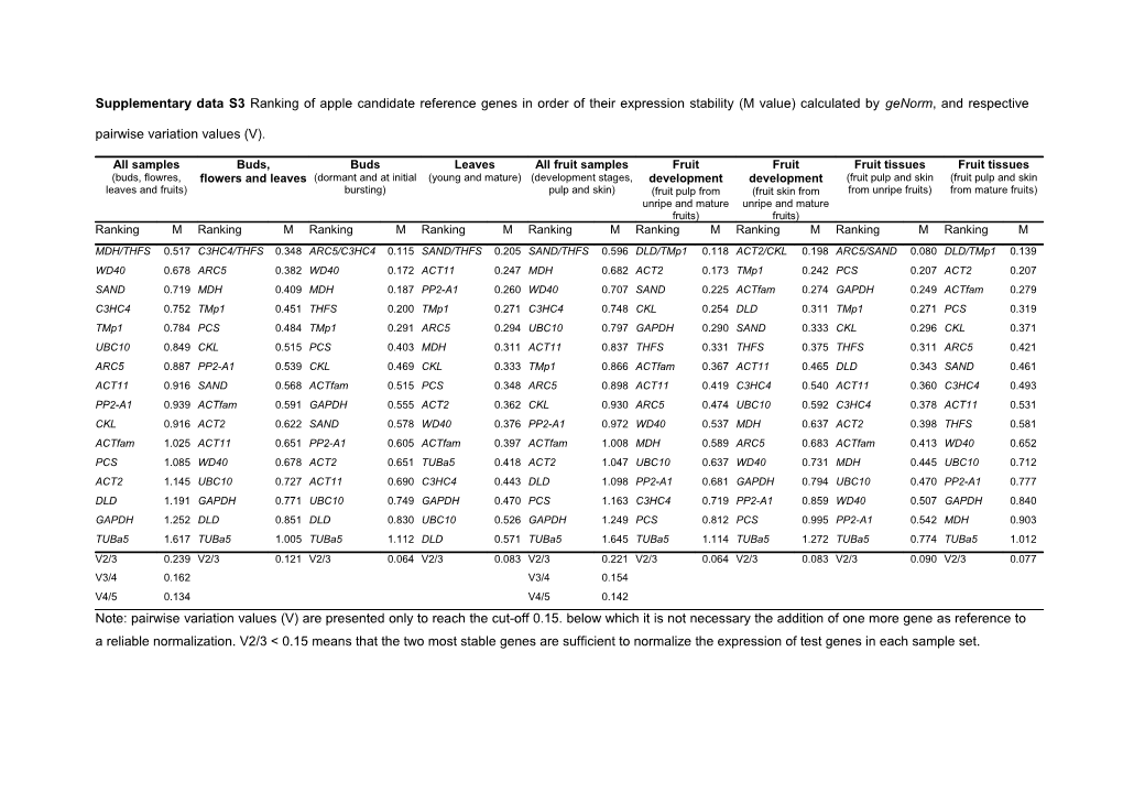 Supplementary Data S3 Ranking of Apple Candidate Reference Genes in Order of Their Expression