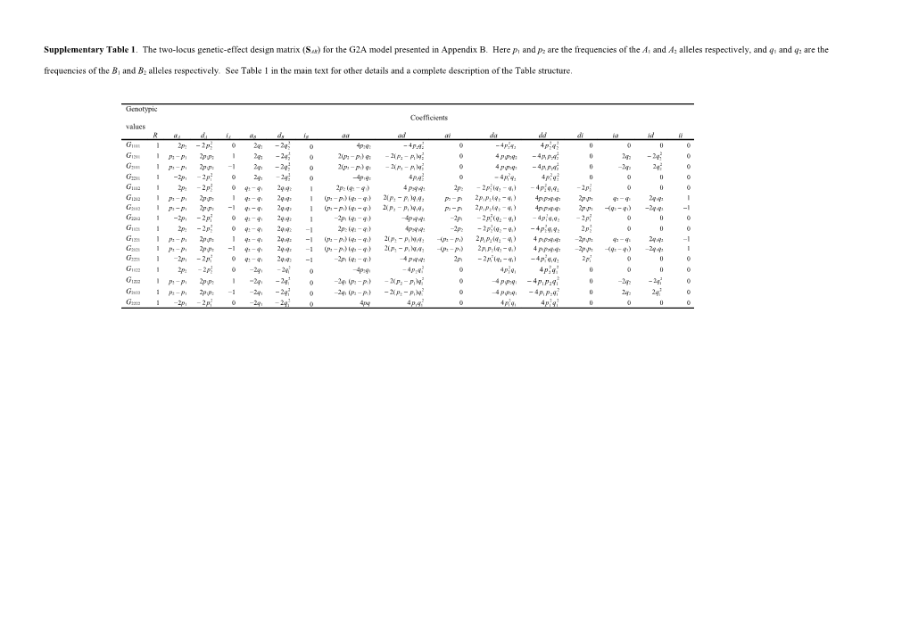 Supplementary Table 1 . the Two-Locus Genetic-Effect Design Matrix (SAB) for the G2A Model