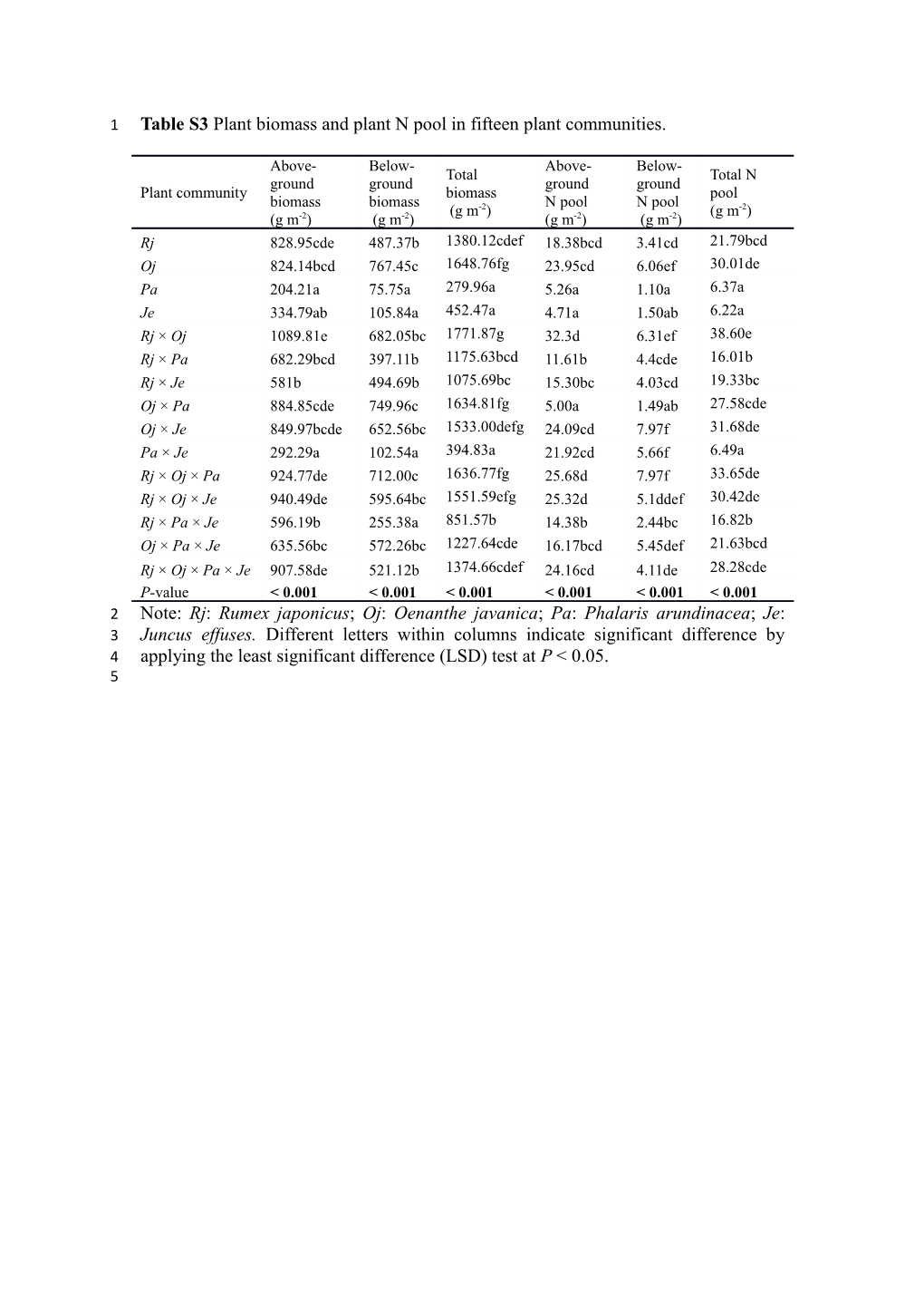 Table S3plant Biomass and Plant N Pool Infifteen Plant Communities