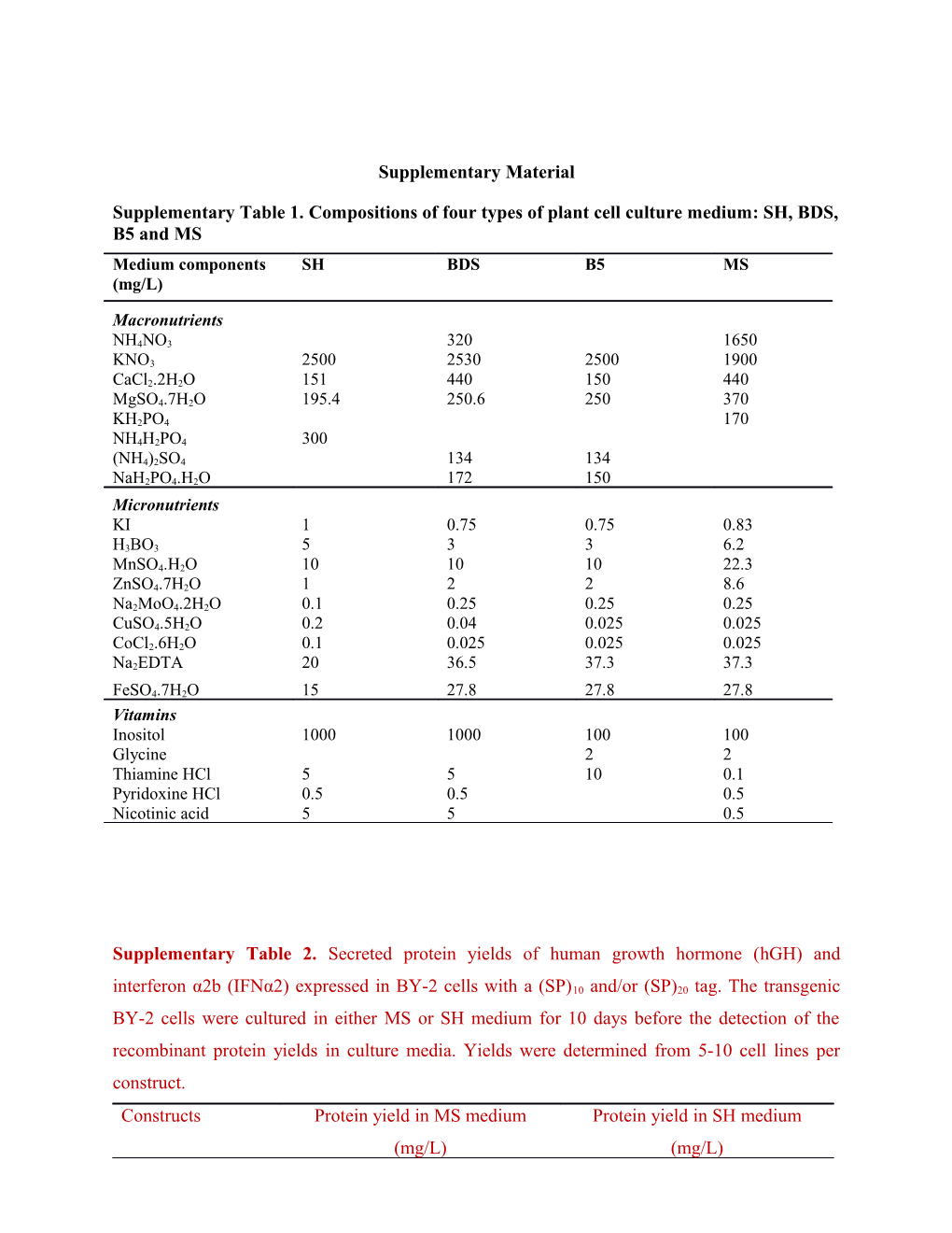 Supplementary Table 1.Compositions of Four Types of Plant Cell Culture Medium: SH, BDS