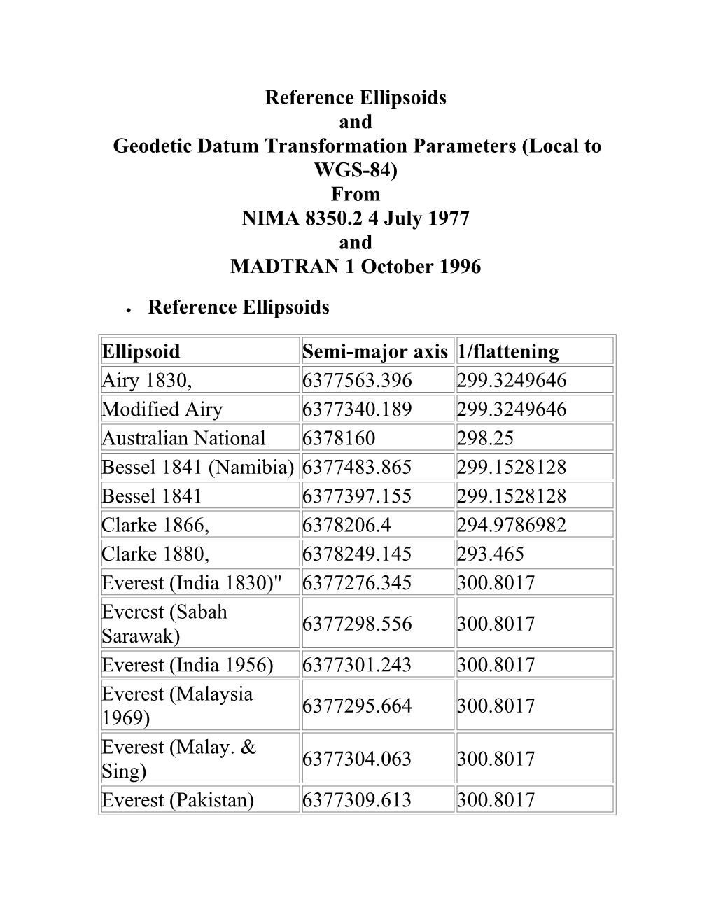 Geodetic Datum Transformation Parameters (Local to WGS-84)