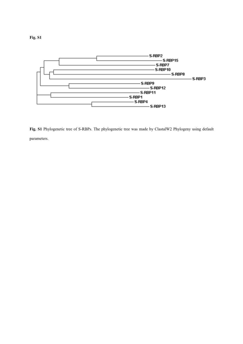 Fig. S1 Phylogenetic Tree of S-Rbps. the Phylogenetic Tree Was Made by Clastalw2 Phylogeny