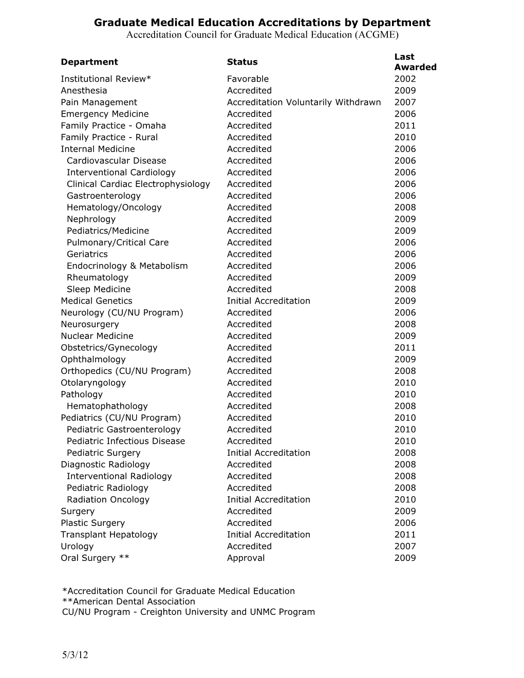 Graduate Medical Education Accreditations by Department