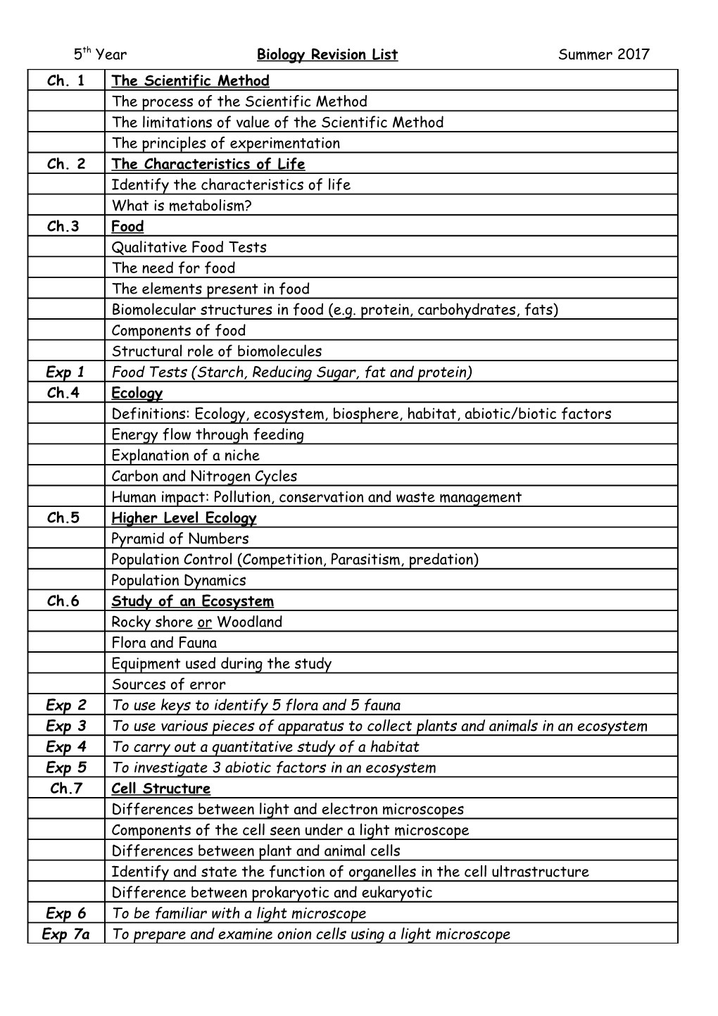 5Th Year Biology Revision List Summer 2017
