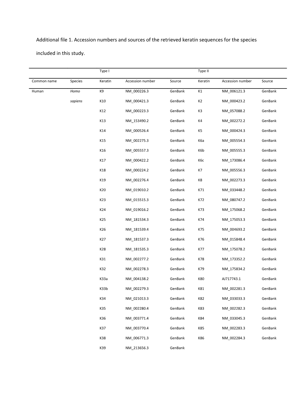 Additional File 1. Accession Numbers and Sources of the Retrieved Keratin Sequences For