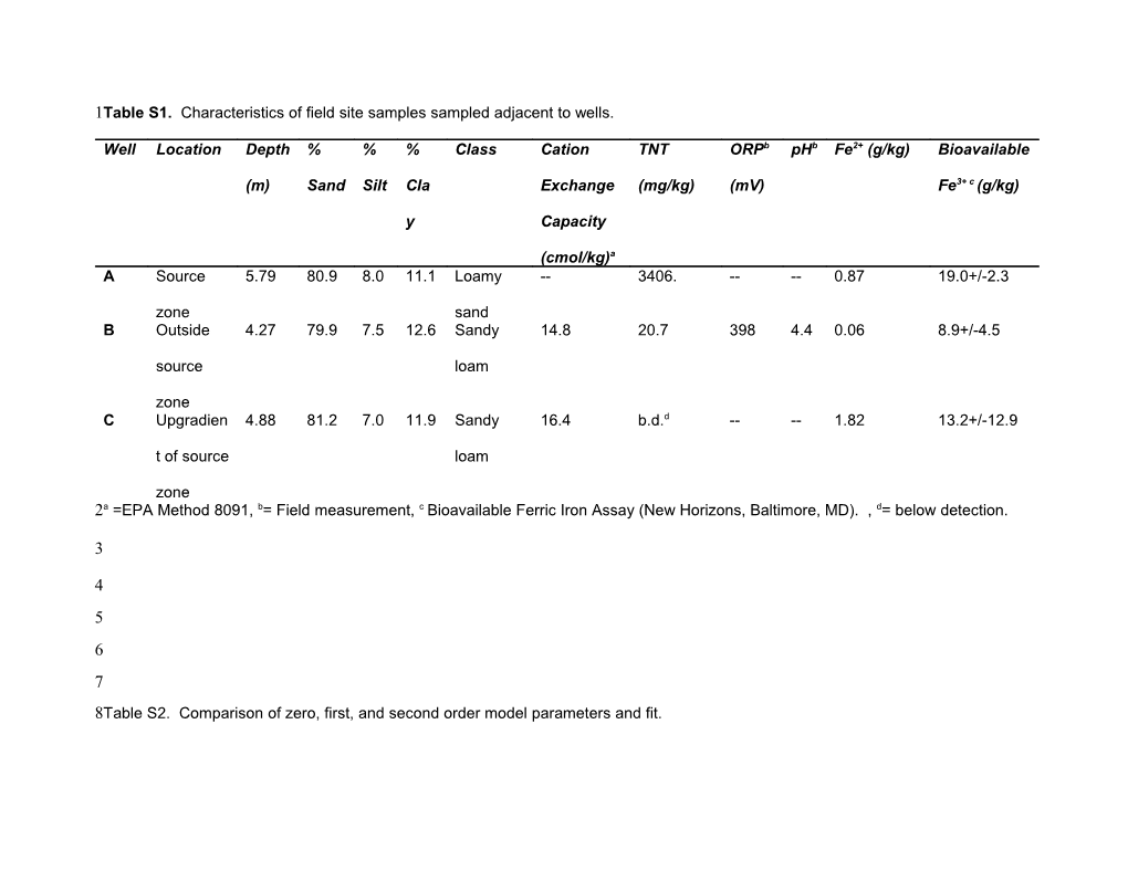 Table S1. Characteristics of Field Site Samples Sampled Adjacent to Wells