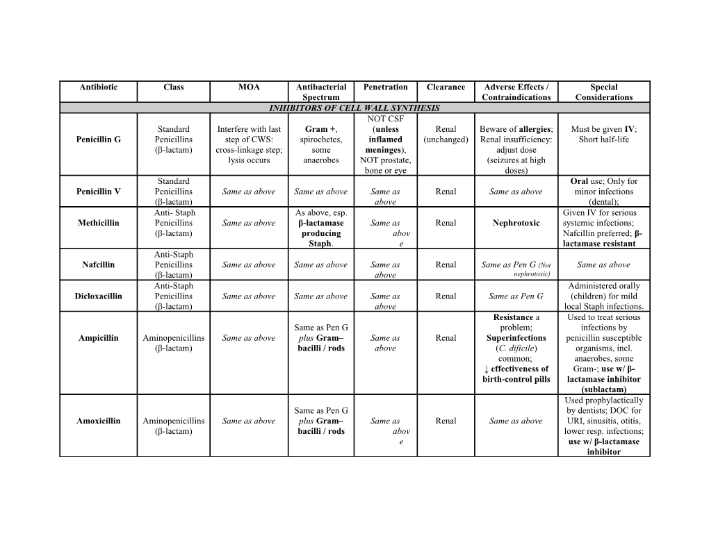 Antibacterial Spectrum