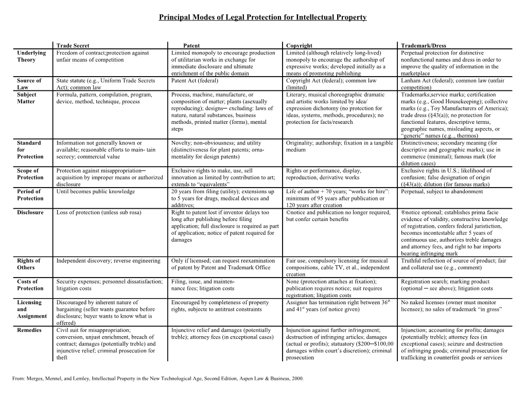 Principal Modes of Legal Protection for Intellectual Property
