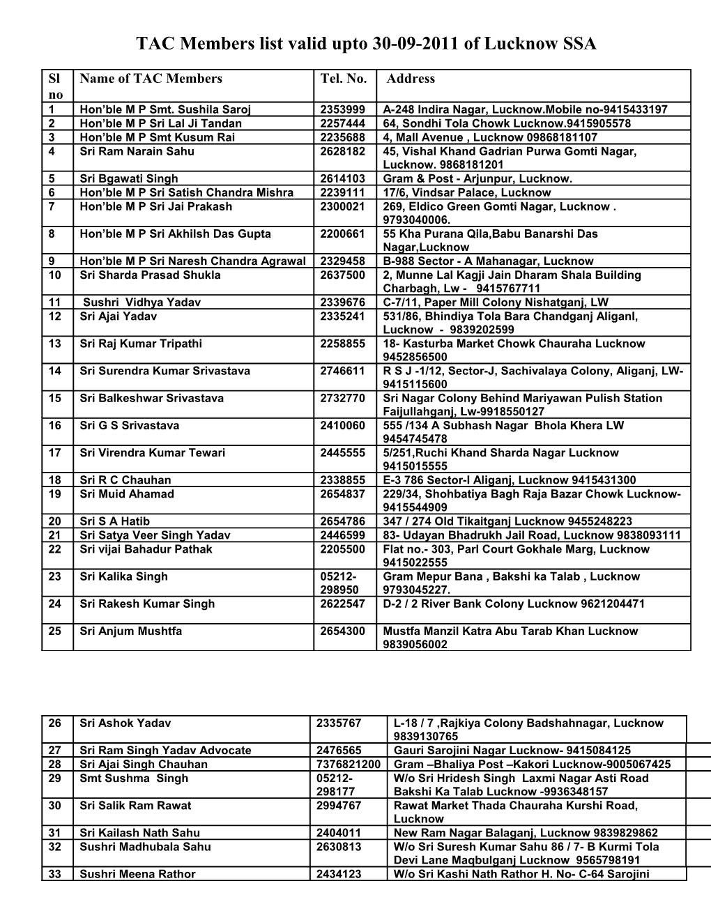 TAC Members List Valid Upto 30-09-2011 of Lucknow SSA