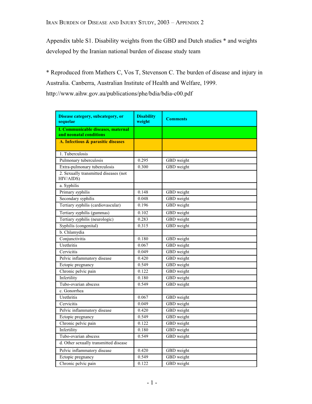 Disability Weights IRNBD