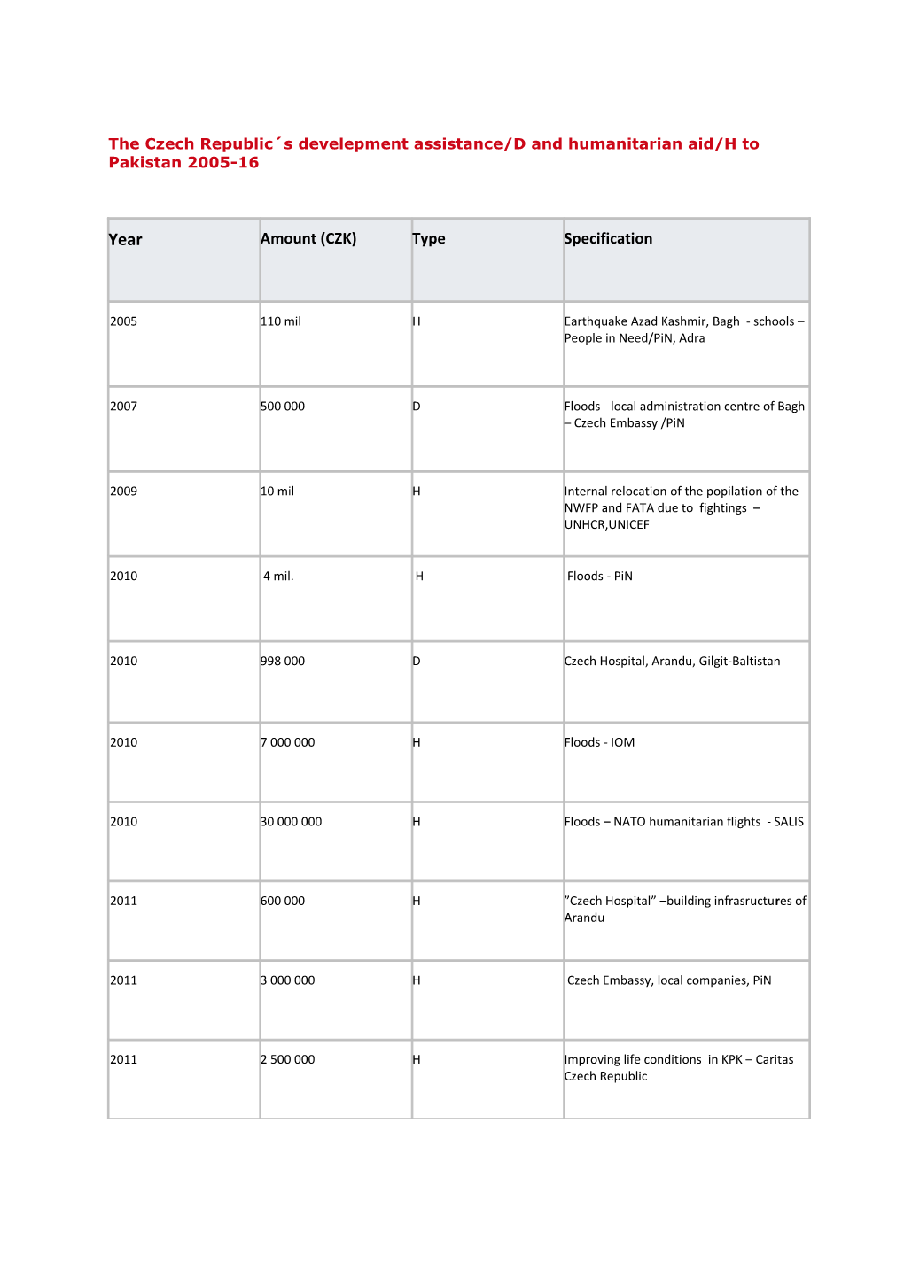 The Czech Republic S Develepment Assistance/D and Humanitarian Aid/H to Pakistan 2005-16