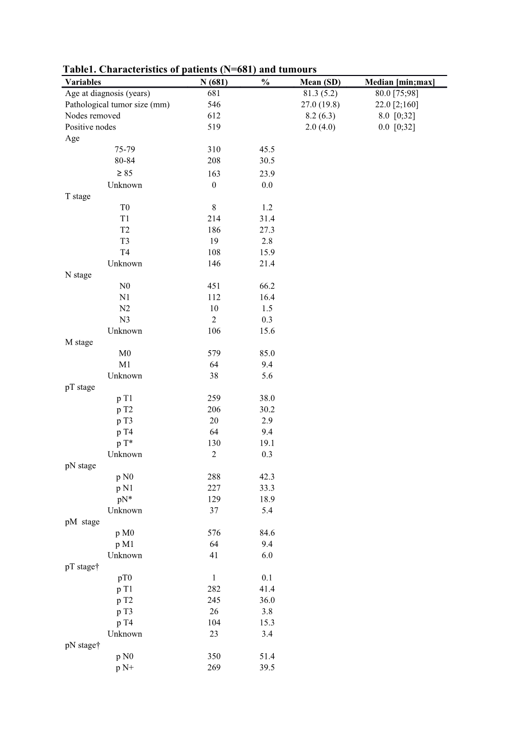 Table1. Characteristics of Patients (N=681) and Tumours