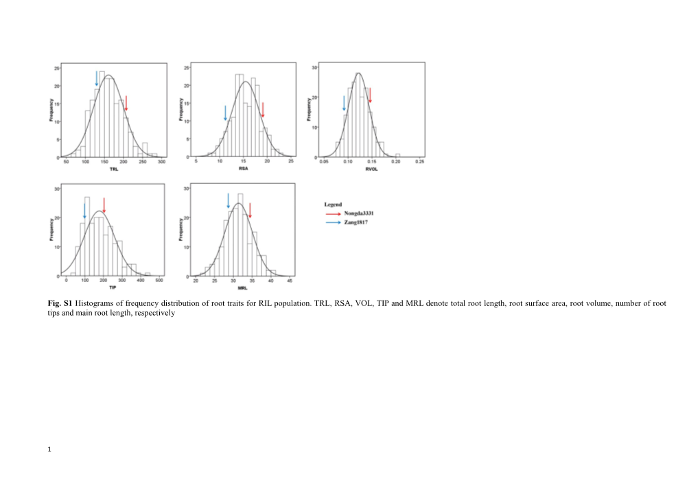 Fig. S1 Histograms of Frequency Distribution of Root Traits for RIL Population. TRL, RSA