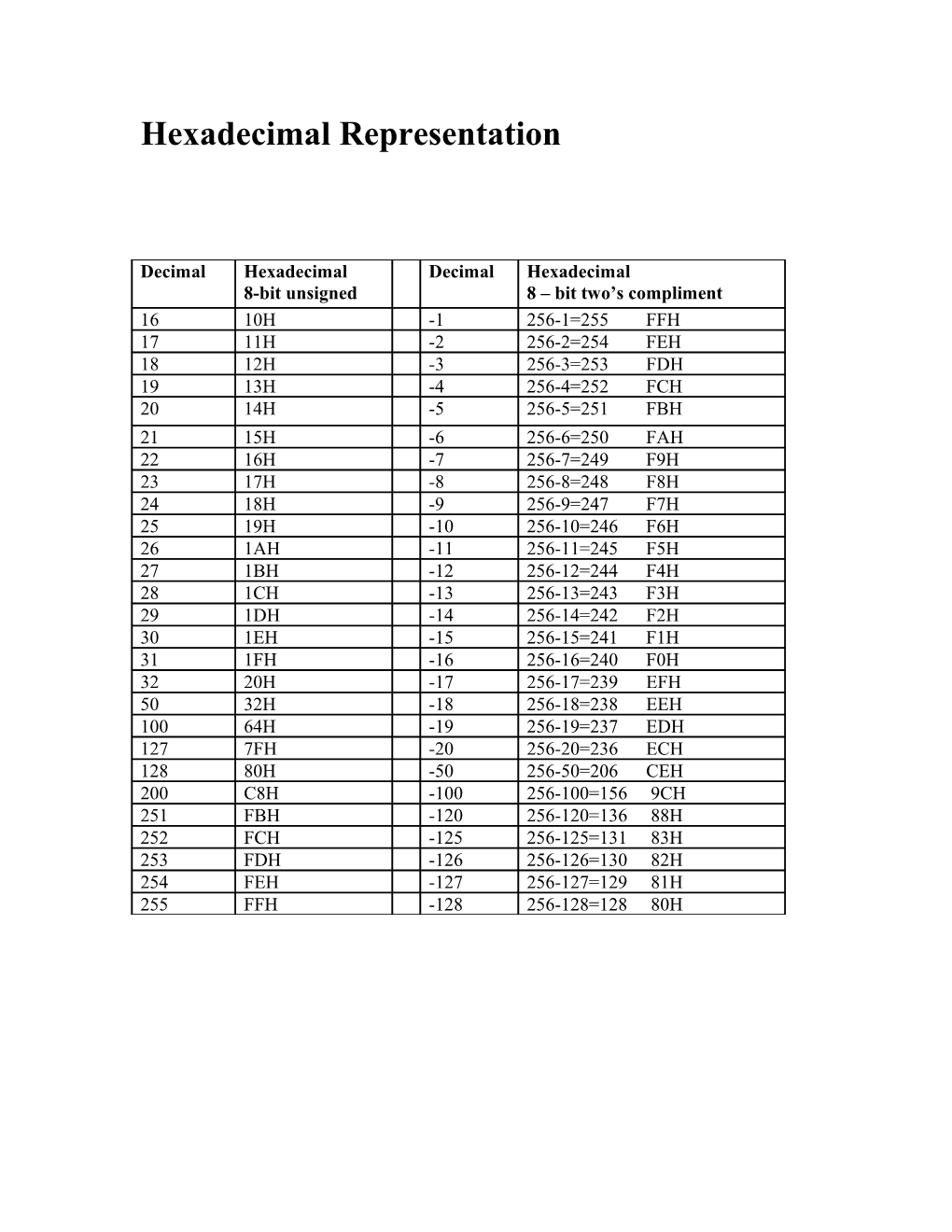 Hexadecimal Representation