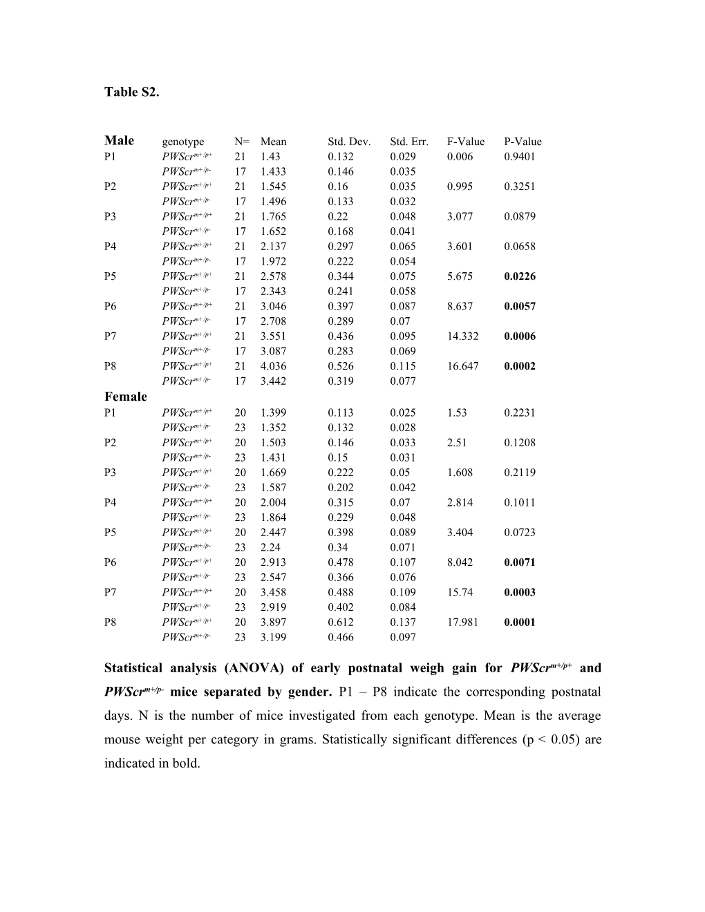 Statistical Analysis (ANOVA) of Early Postnatal Weigh Gain for Pwscrm+/P+ and Pwscrm+/P