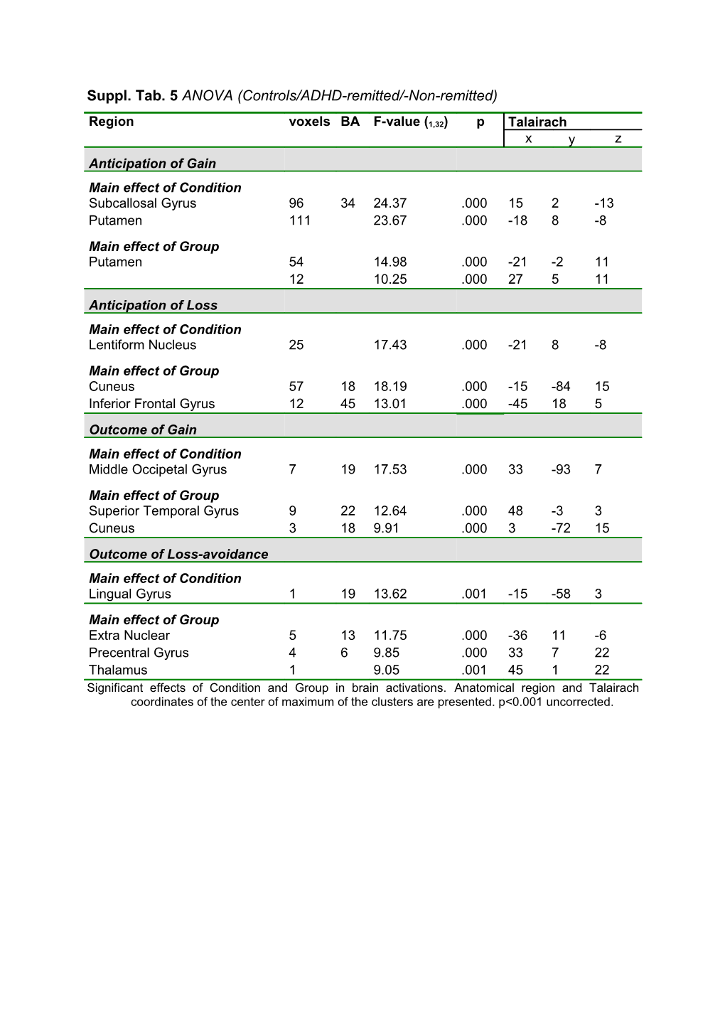 Suppl. Tab. 5 ANOVA (Controls/ADHD-Remitted/-Non-Remitted)