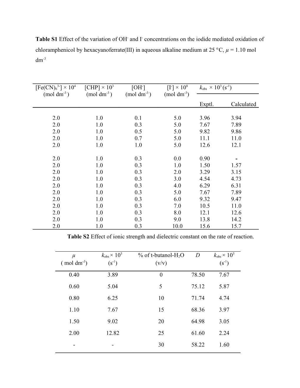 Tables2 Effect of Ionic Strength and Dielectric Constant on the Rate of Reaction