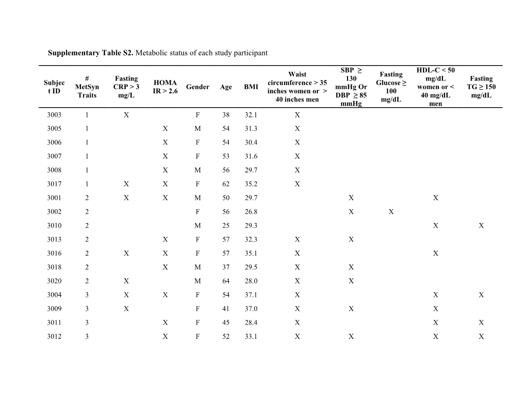 Supplementary Table S2. Metabolic Status of Each Study Participant