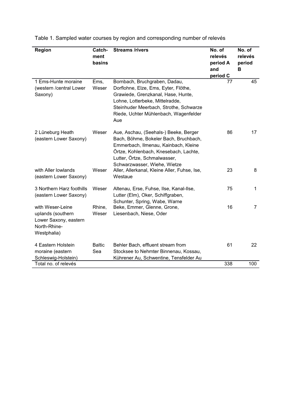 Table 1. Sampled Water Courses by Region and Corresponding Number of Relevés