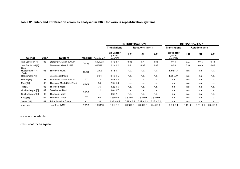 Table S1. Inter- and Intrafraction Errors As Analysed in IGRT for Various Repeat-Fixation
