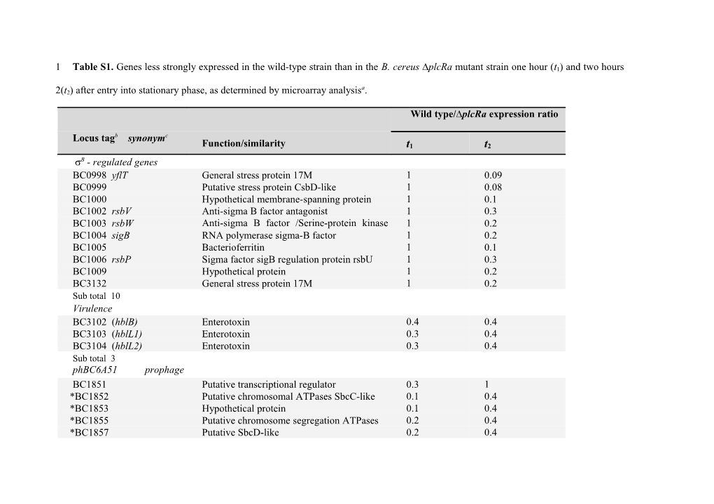 Table S1. Genes Less Strongly Expressed in the Wild-Type Strain Than in the B. Cereus Plcra