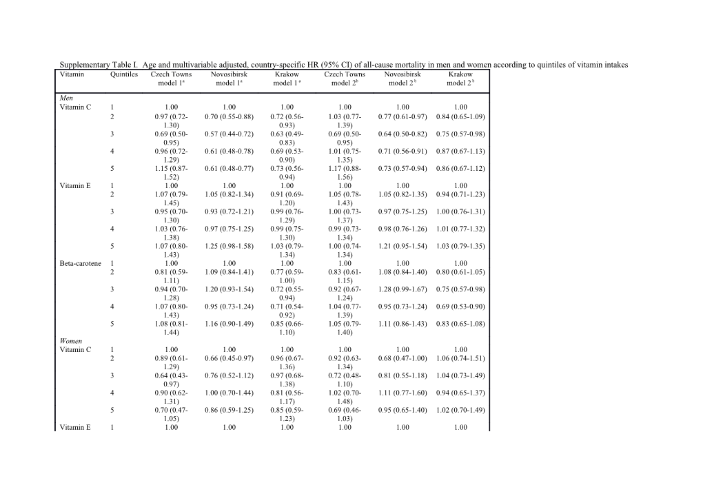 Supplementary Table I. Age and Multivariable Adjusted, Country-Specific HR (95% CI) Of