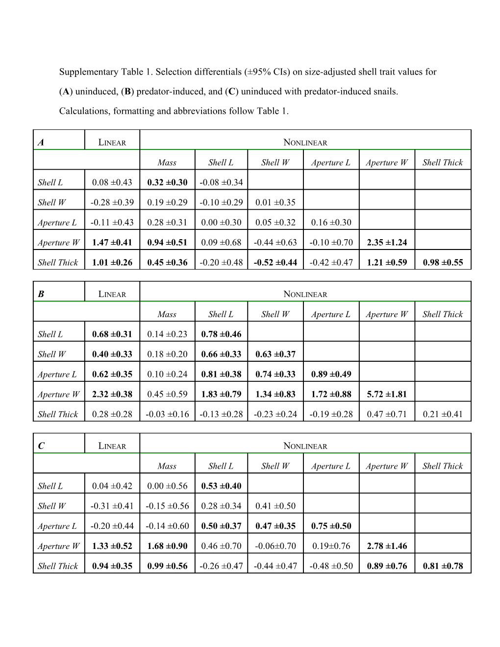 Supplementary Table 1. Selection Differentials ( 95% Cis) on Size-Adjusted Shell Trait