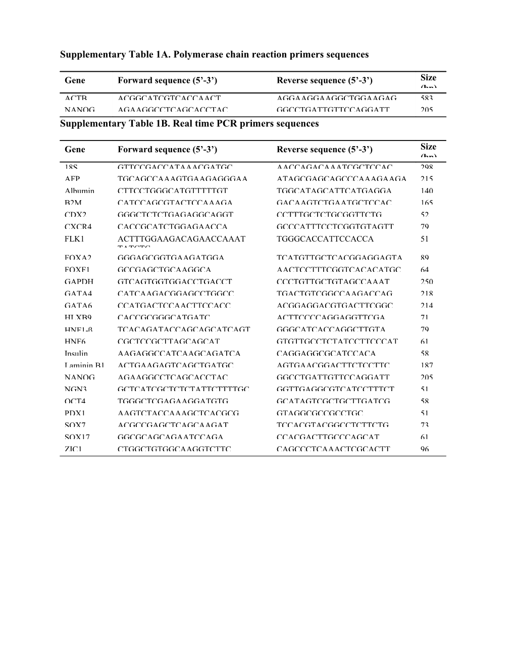 Supplementary Table 1A. Polymerase Chain Reaction Primers Sequences