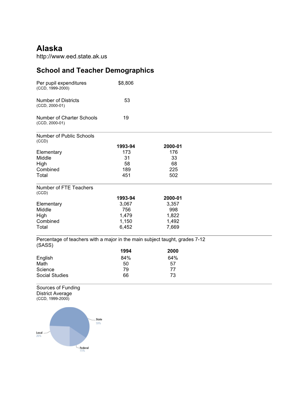 Alaska State Education Indicators with a Focus on Title I: 2000-01 (2004) (Msword)