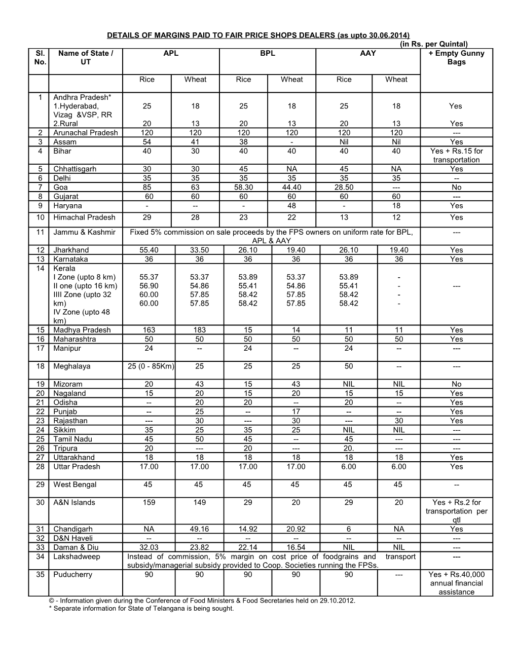 DETAILS of MARGINS PAID to FAIR PRICE SHOPS DEALERS (As Upto 30.06.2014)