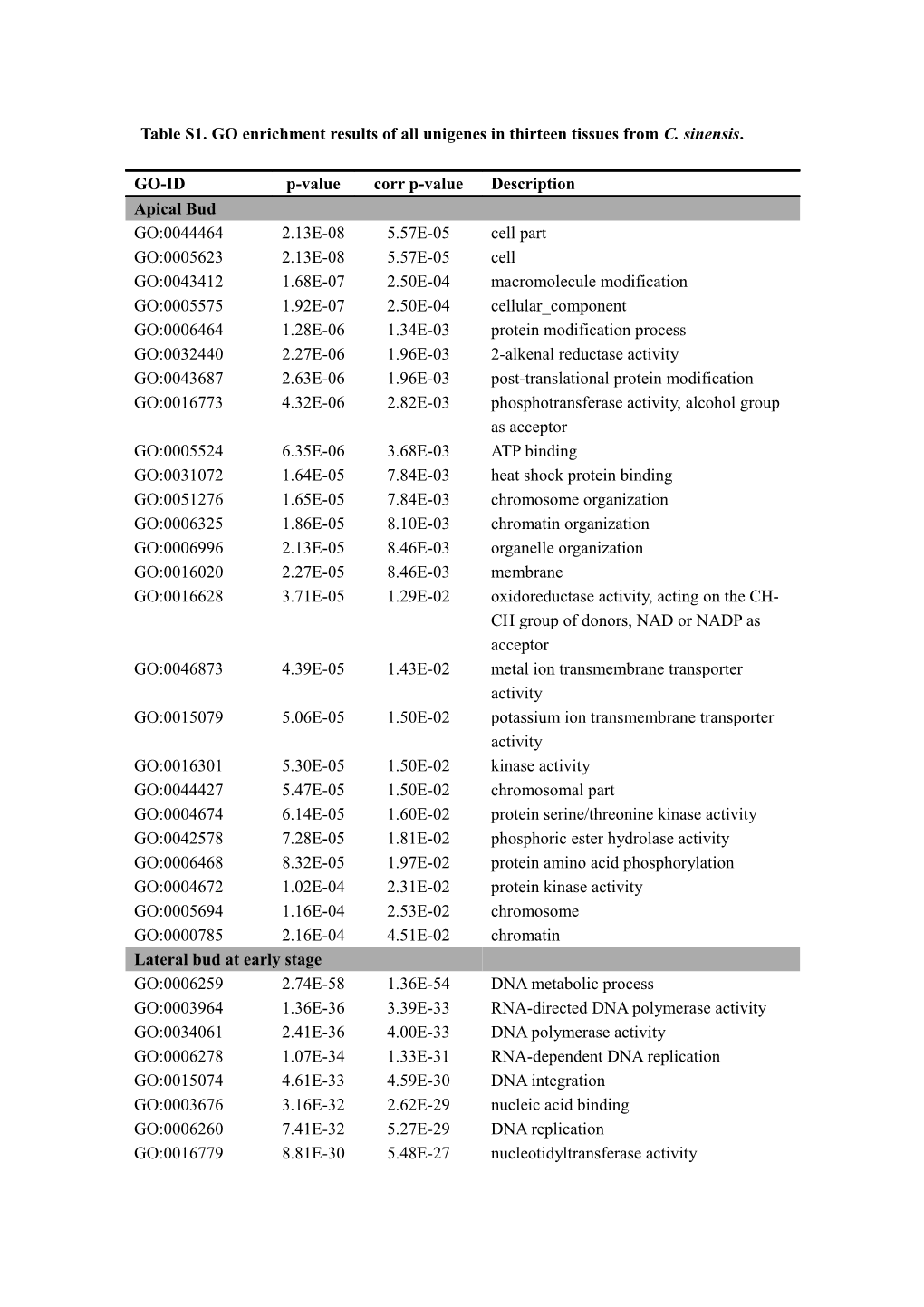Table S1. GO Enrichment Results of All Unigenes in Thirteen Tissues from C. Sinensis