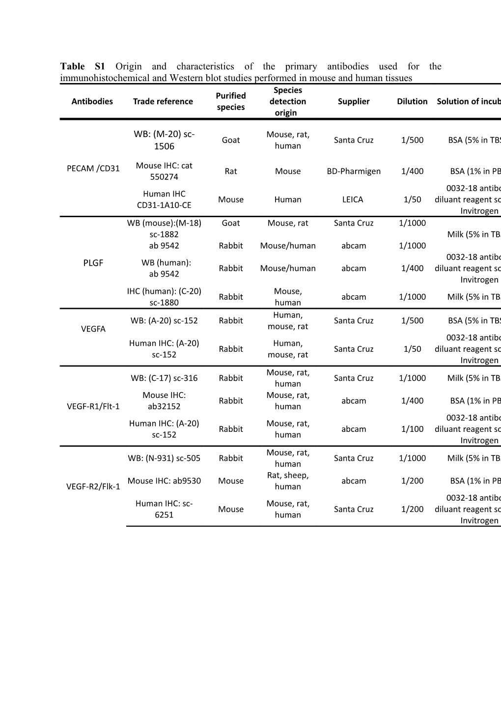Table S1origin and Characteristics of the Primary Antibodies Used for the Immunohistochemical