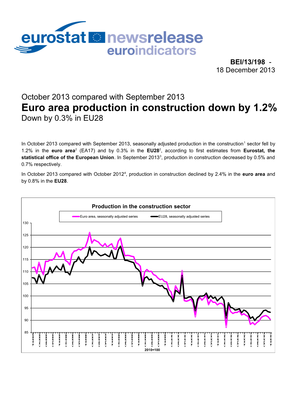 Euro Area Production in Construction Down by 1.2%