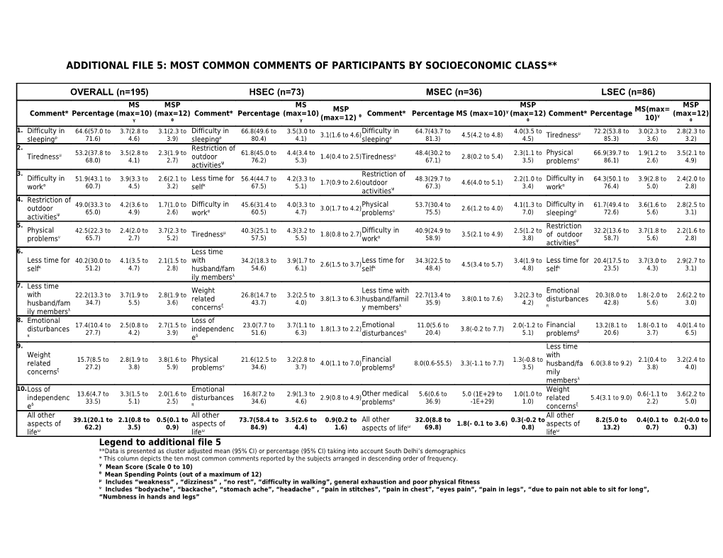 Additional File 5: MOST COMMON COMMENTS of PARTICIPANTS by SOCIOECONOMIC CLASS