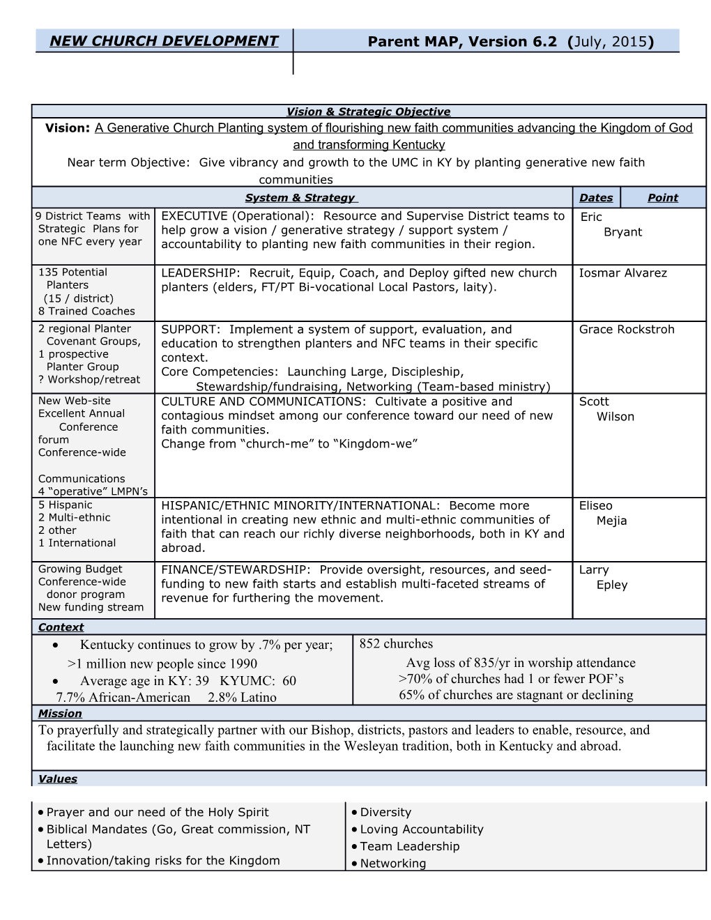 Ministry Action Plan Summary