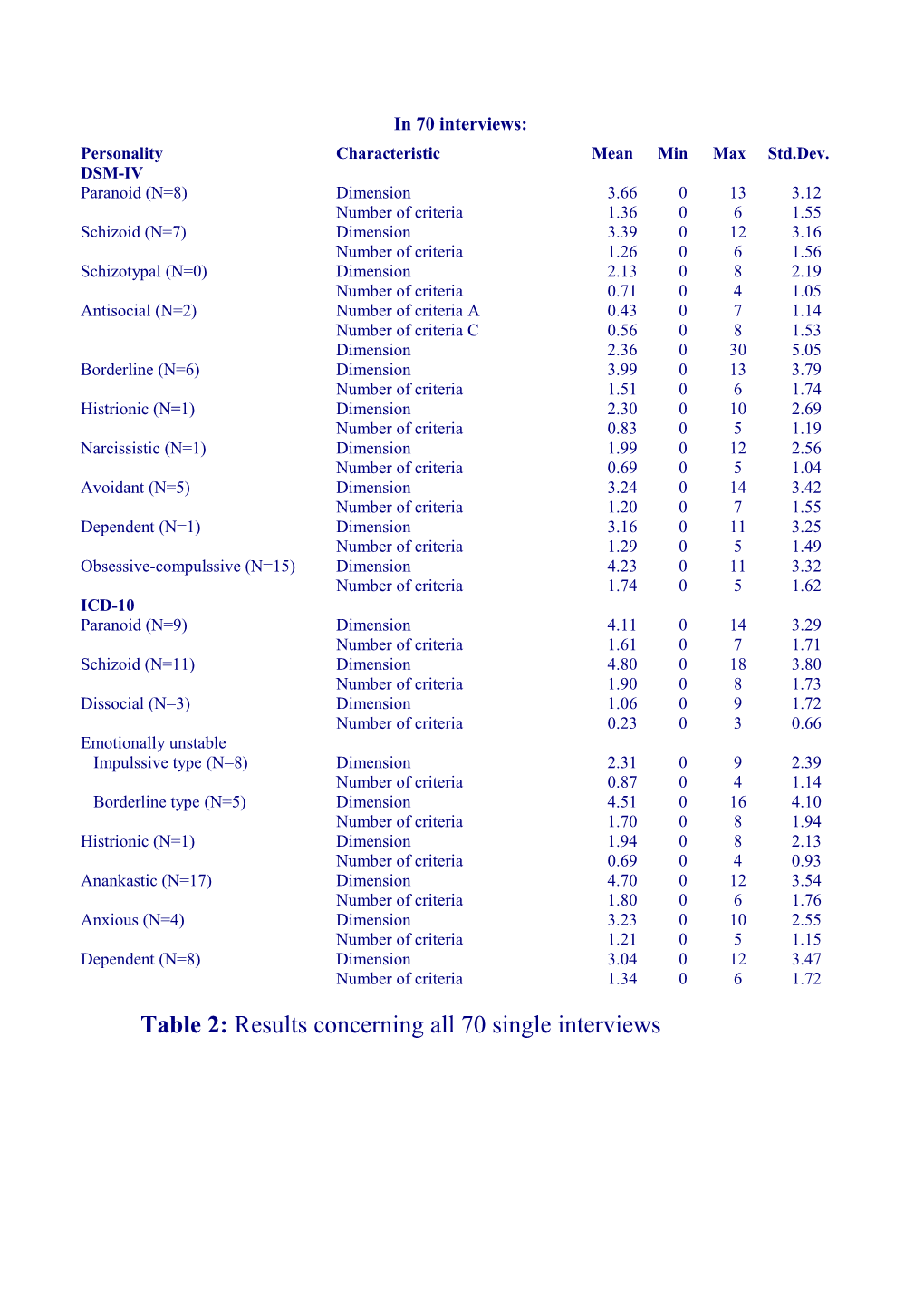 Table 2: Results Concerning All 70 Single Interviews