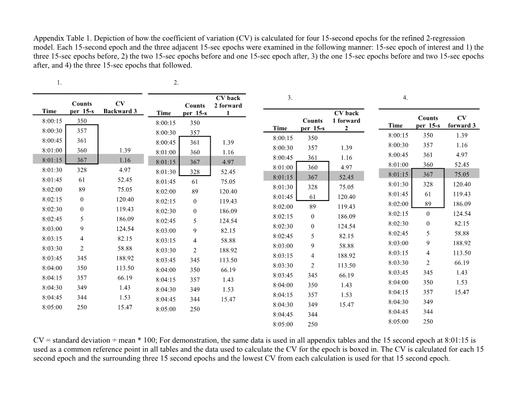 Appendix Table 1. Depiction of How the Coefficient of Variation (CV) Is Calculated For