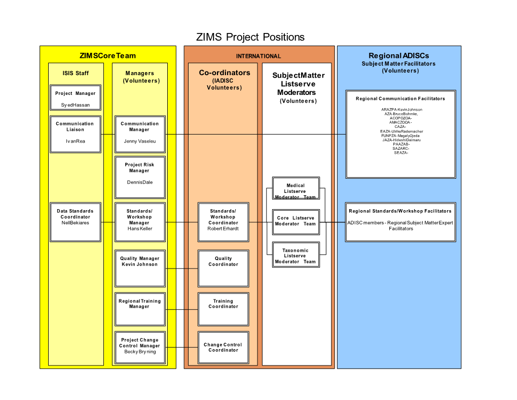 ZIMS Project Positions DRAFT As of April 18, 2004
