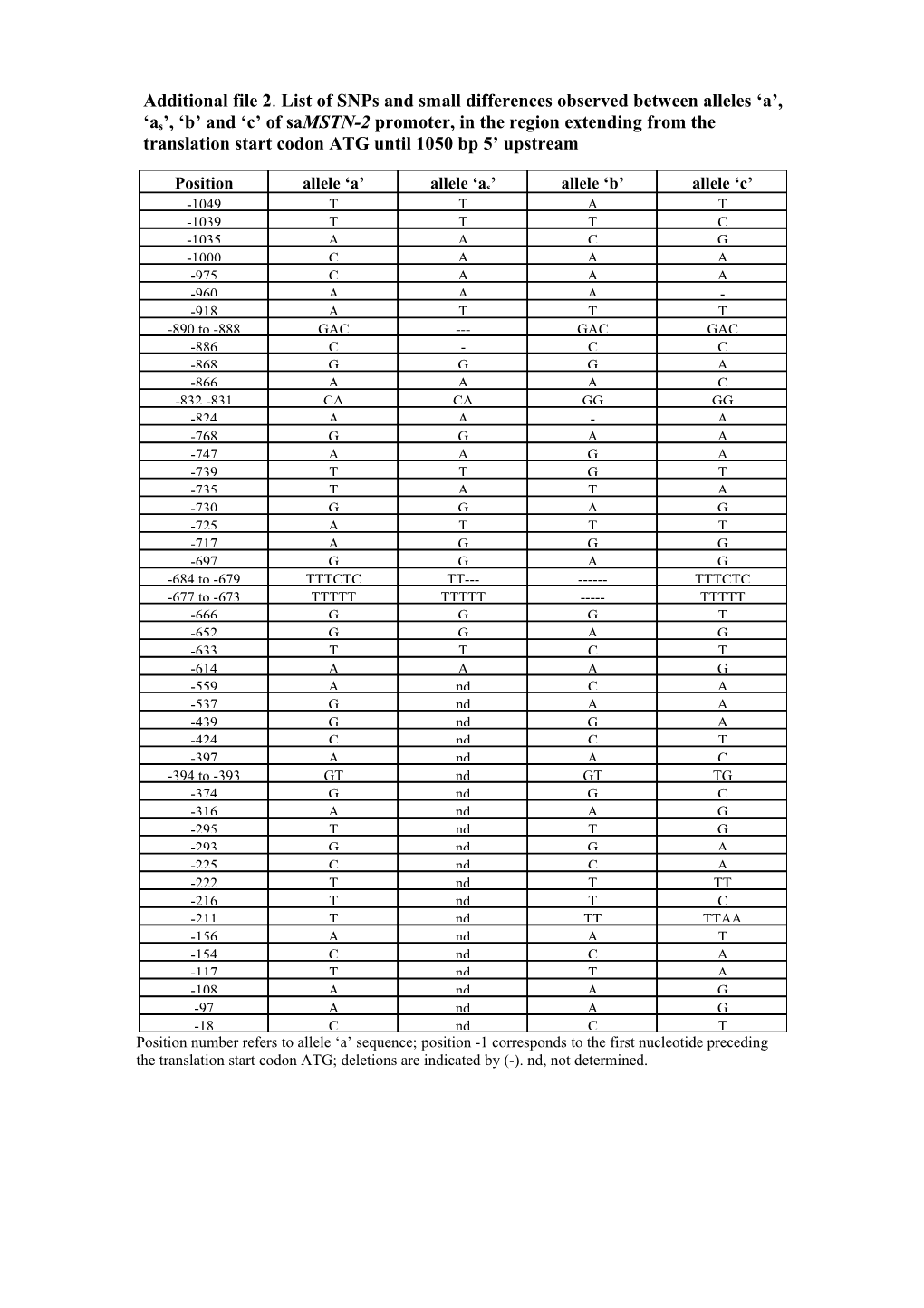 Additional File 2. List of Snps and Small Differences Observed Between Alleles a , As