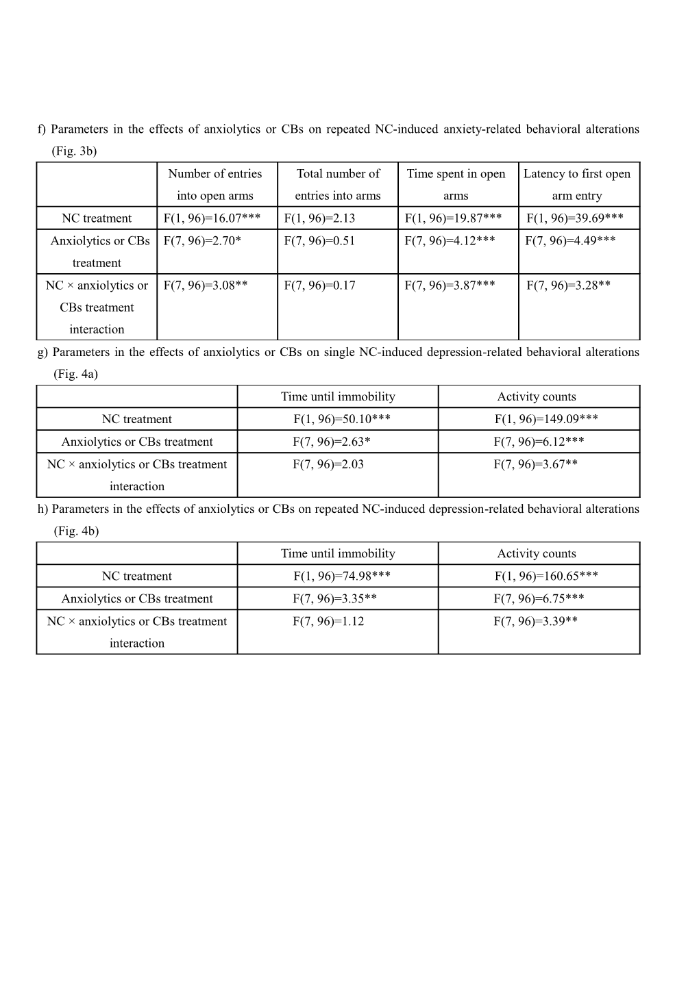 Table 1 Changes in the Anxiety-Related Behavioural Parameters (Elevated Plus-Maze Test)