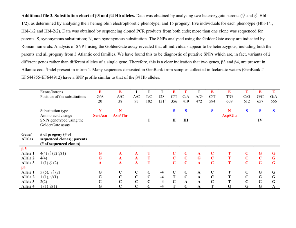 Additional File 3. Substitution Chart of Β3 and Β4 Hb Alleles. Data Was Obtained by Analysing