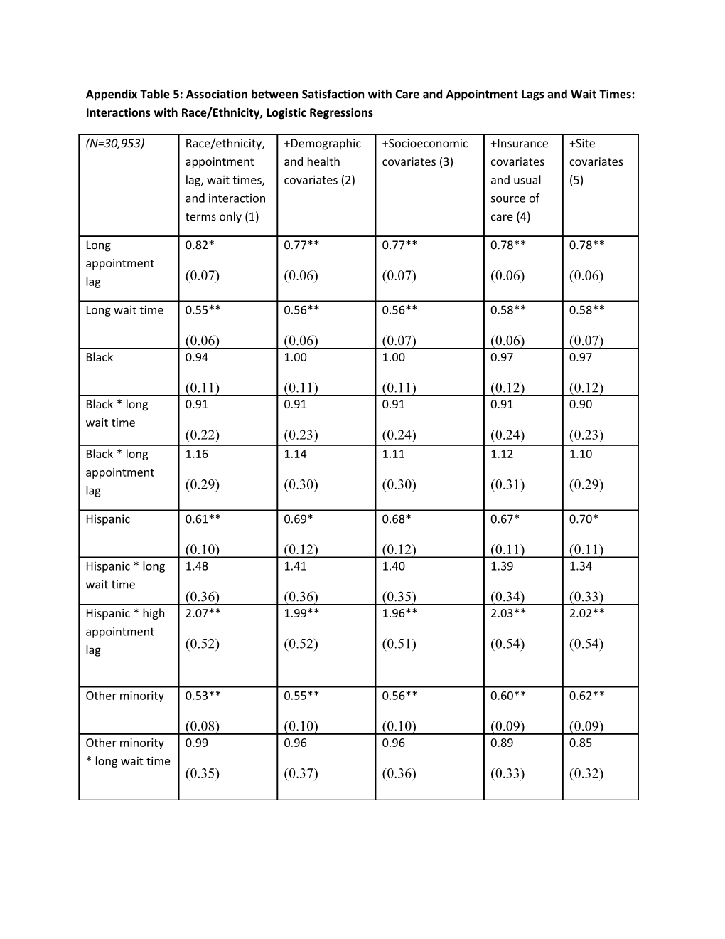 Appendix Table 5: Association Between Satisfaction with Care and Appointment Lags And